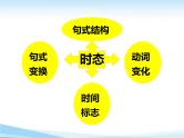 2022年中考英语语法专项突破（二）动词的时态、语态+课件+学案习题