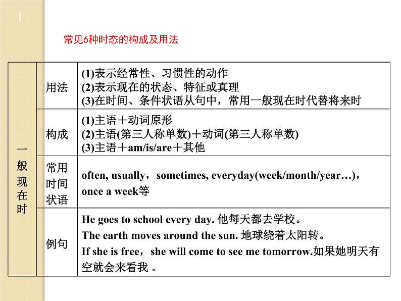 中考英语时态和语态专题复习课件（含教案及练习）04