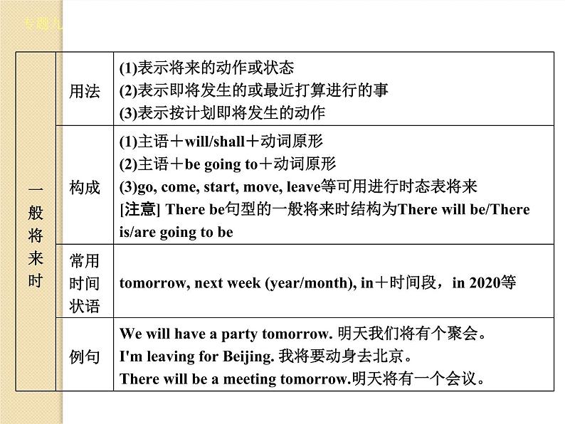 中考英语时态和语态专题复习课件（含教案及练习）06