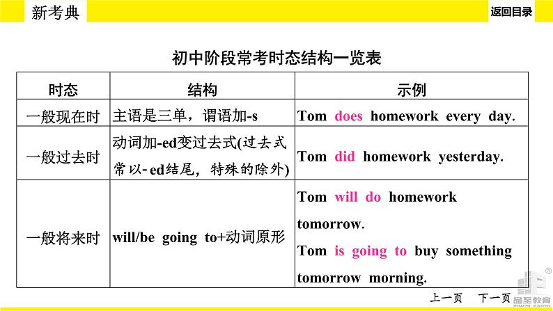 人教版新目标中考语法讲解　动词的时态课件PPT06