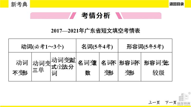 人教版中考英语题型讲解短文填空课件PPT第6页