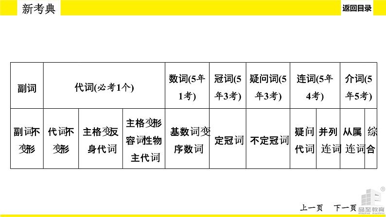 人教版中考英语题型讲解短文填空课件PPT第7页