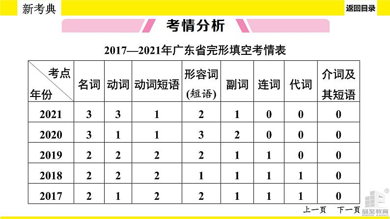 人教版中考英语题型讲解完形填空课件PPT08