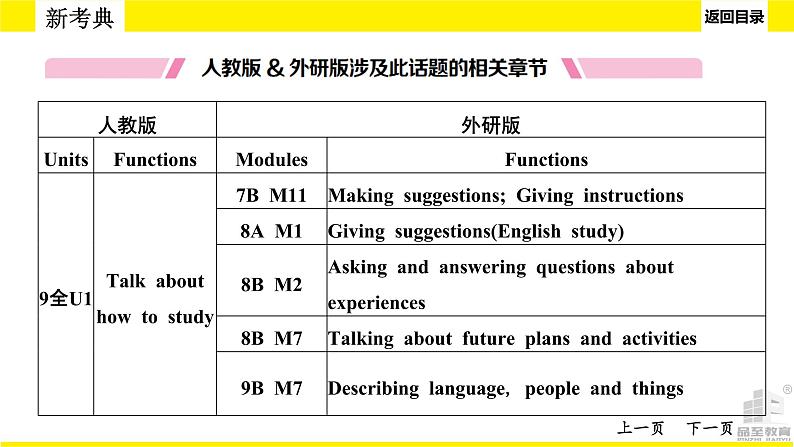 人教版中考英语话题讲解　语言学习课件PPT第5页