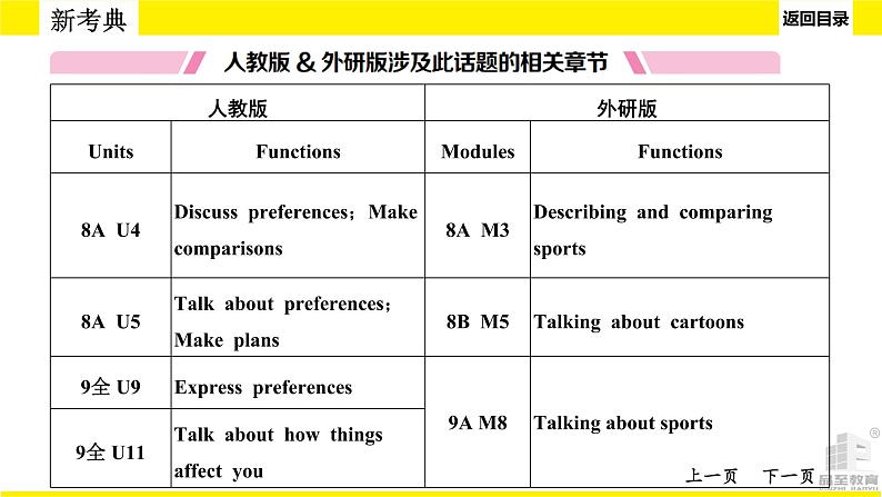 人教版中考英语话题讲解　文娱与体育课件PPT第5页