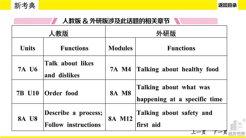 人教版中考英语话题讲解　饮食、卫生与健康、安全与救护课件PPT05