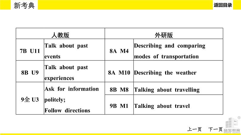 人教版中考英语话题讲解　天气、旅游与交通、自然课件PPT06