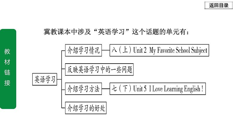 冀教版中考书面表达冲刺话题1 英语学习课件PPT第3页