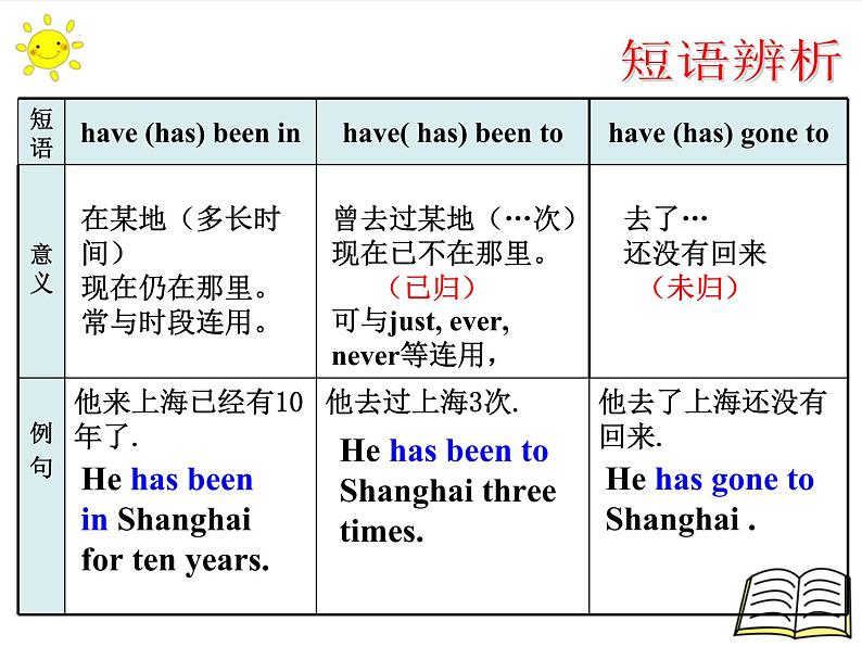 2022年中考英语专项动词时态课件第6页