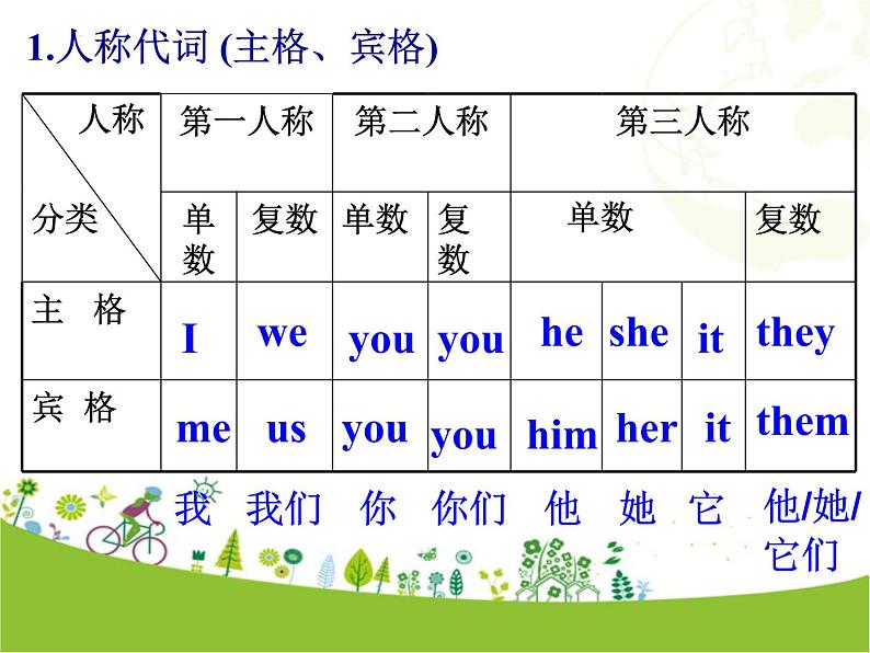 云南省2022年中考英语专题复习课件（代词）第7页