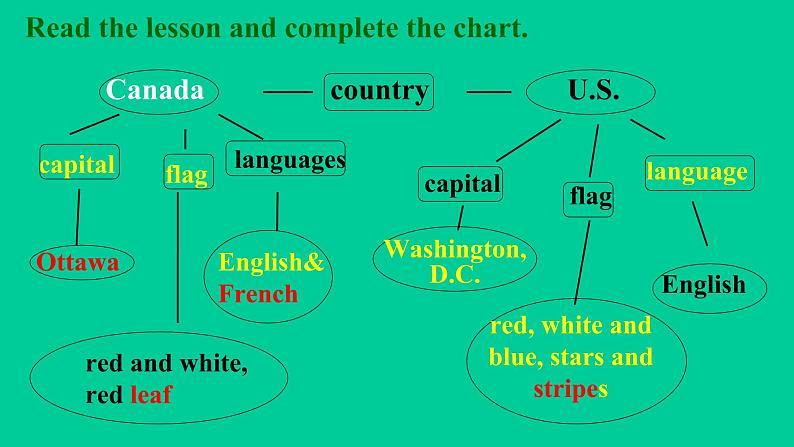 初中英语冀教版7A Lesson46 Canada and The U S (1)部优课件第4页