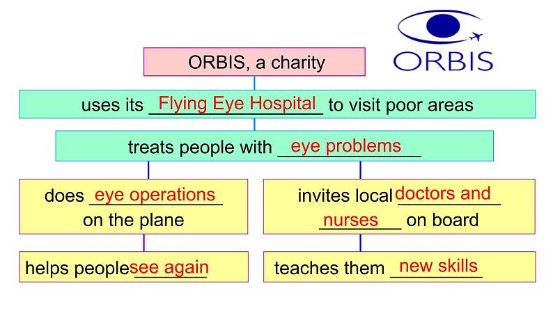 初中英语牛津译林版8B unit7 international charities Task Charity work部优课件第4页