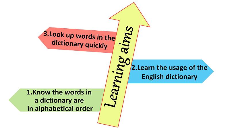 初中英语牛津译林版7B Study skills Using a dictionary Unit6部优课件05