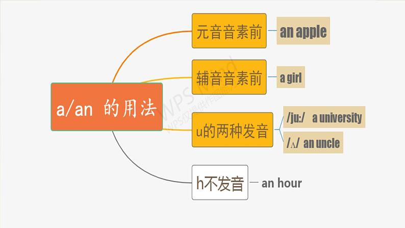 2022年中考英语语法复习系列之一冠词课件PPT第6页