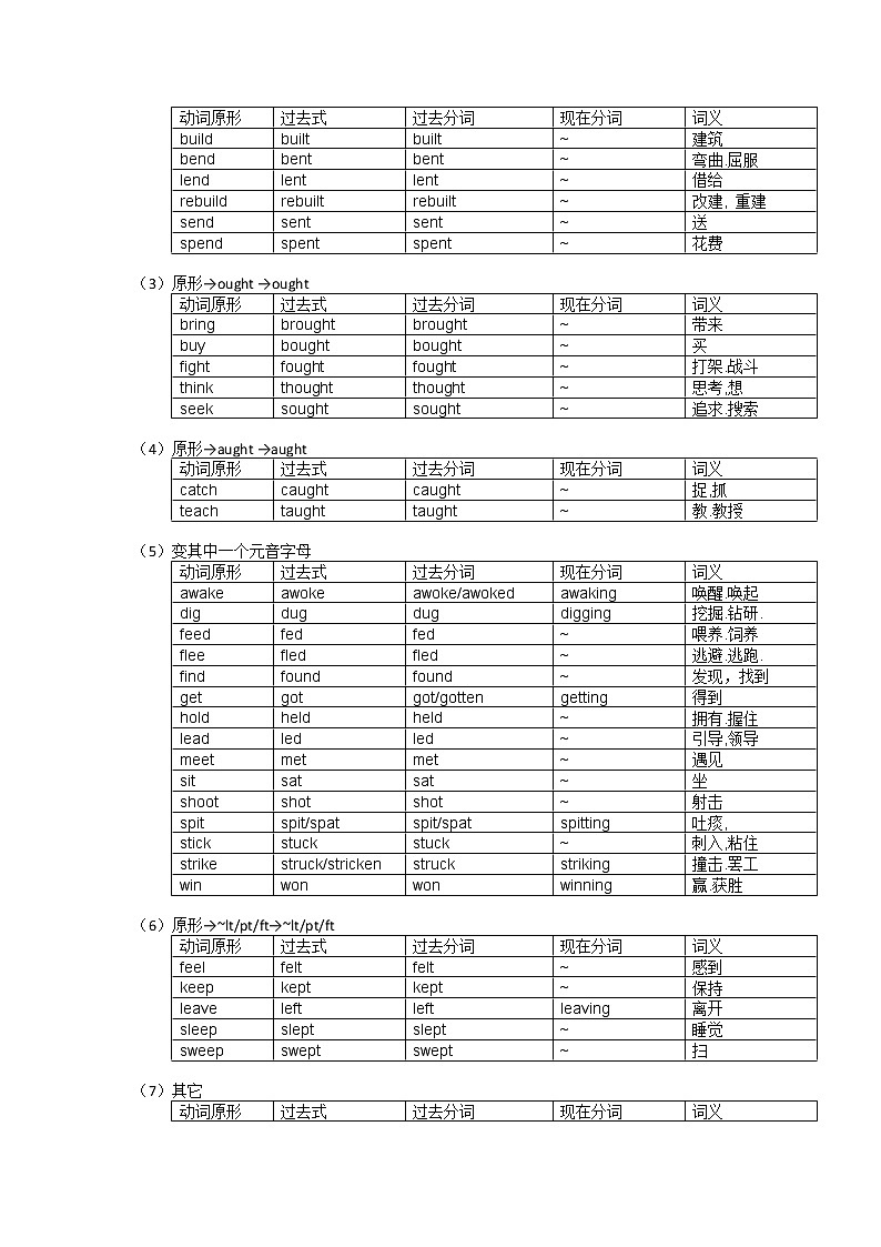 2022年中考英语语法复习讲义动词不规则变化&词类变化合集教案02