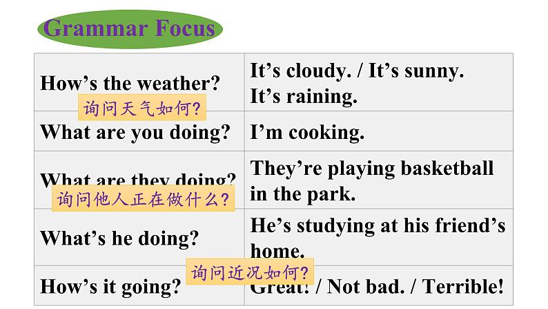 人教新目标七年级英语下册--Unit7 It 's raining.SectionA(grammar focus-3c)课件第8页