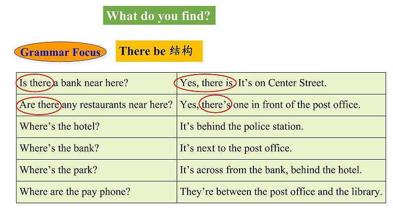 Unit 8 Is there a post office near here Section A GF-3c 课件(28张PPT)第8页