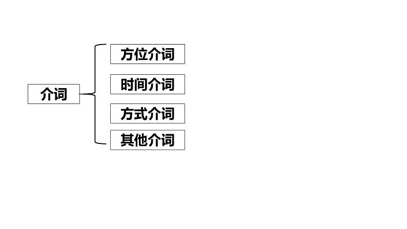 中考总复习语法专项之介词课件PPT第2页