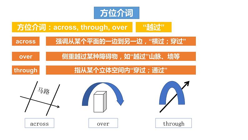 中考总复习语法专项之介词课件PPT第3页