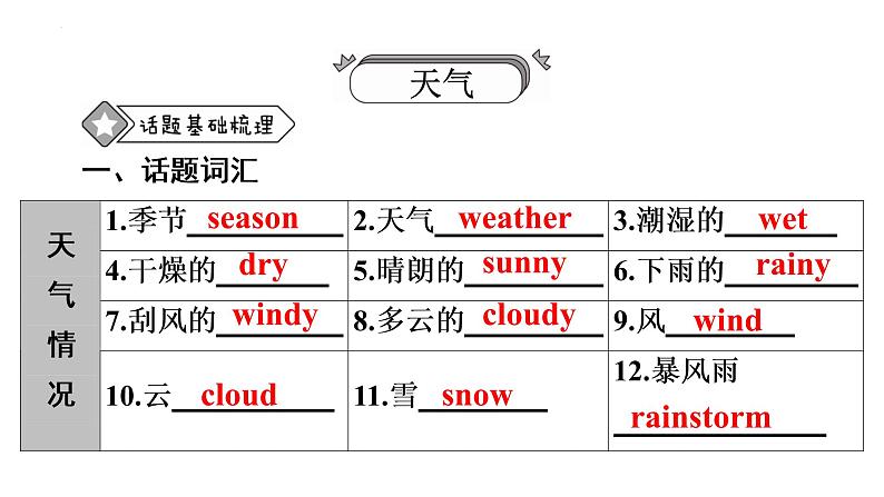 广东省信宜市第二中学2021—2022学年九年级下学期英语中考复习课件：话题6　天气、自然第2页