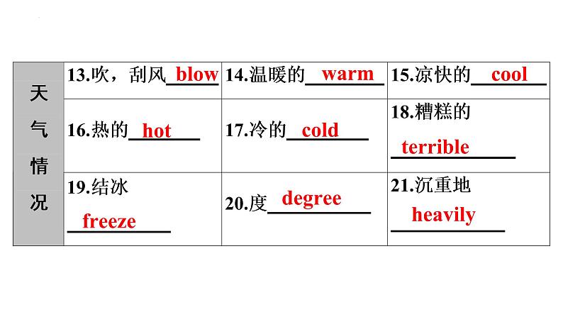 广东省信宜市第二中学2021—2022学年九年级下学期英语中考复习课件：话题6　天气、自然第3页