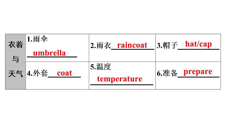 广东省信宜市第二中学2021—2022学年九年级下学期英语中考复习课件：话题6　天气、自然第4页