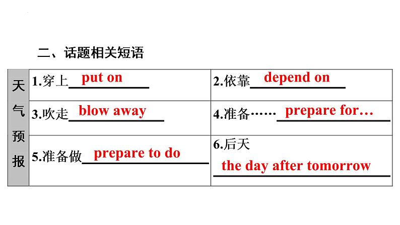 广东省信宜市第二中学2021—2022学年九年级下学期英语中考复习课件：话题6　天气、自然第5页