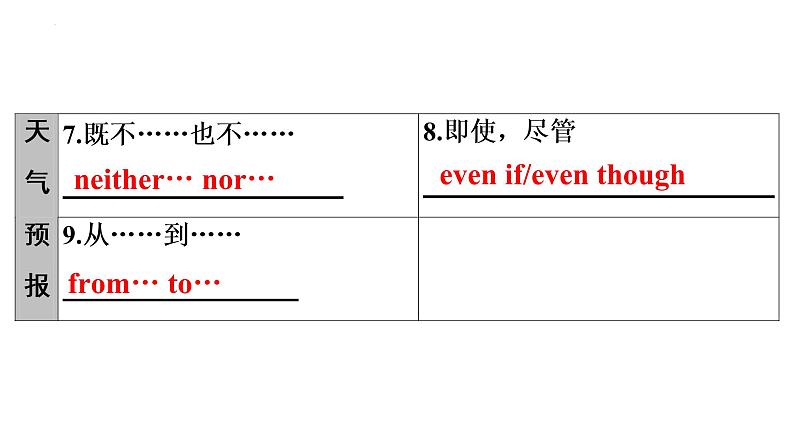 广东省信宜市第二中学2021—2022学年九年级下学期英语中考复习课件：话题6　天气、自然第6页