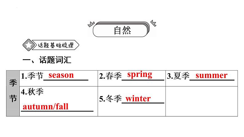 广东省信宜市第二中学2021—2022学年九年级下学期英语中考复习课件：话题6　天气、自然第8页