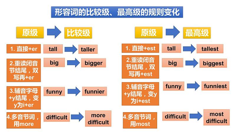 中考总复习语法专项之形容词课件PPT05