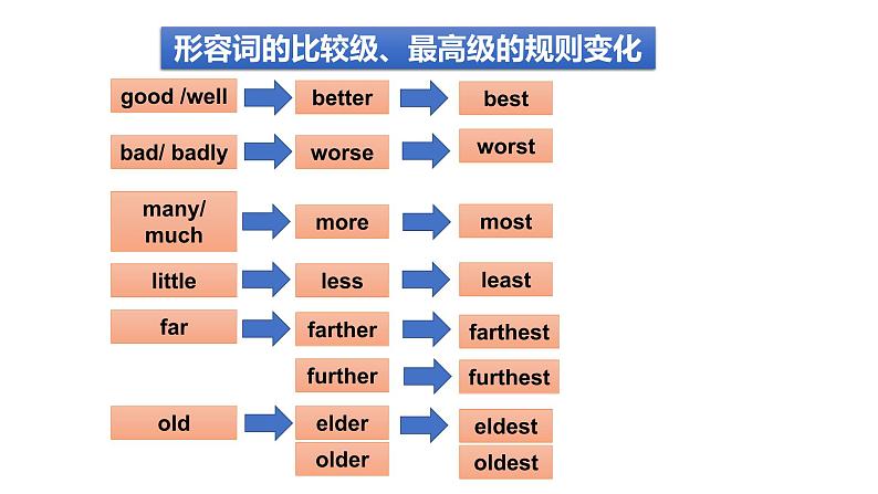 中考总复习语法专项之形容词课件PPT06