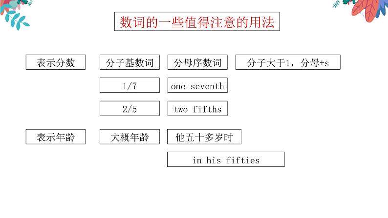 中考总复习语法专项之数词课件PPT第7页