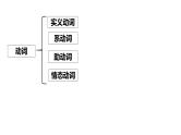 中考总复习语法专项之动词课件PPT