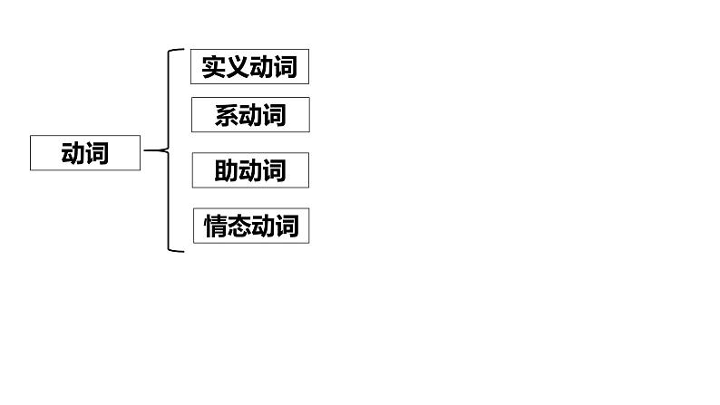 中考总复习语法专项之动词课件PPT第2页