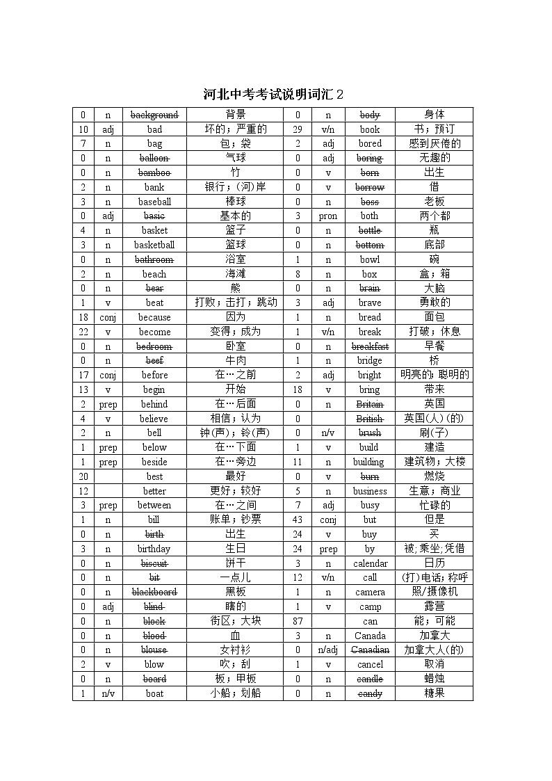 2022年河北中考英语考试说明词汇02