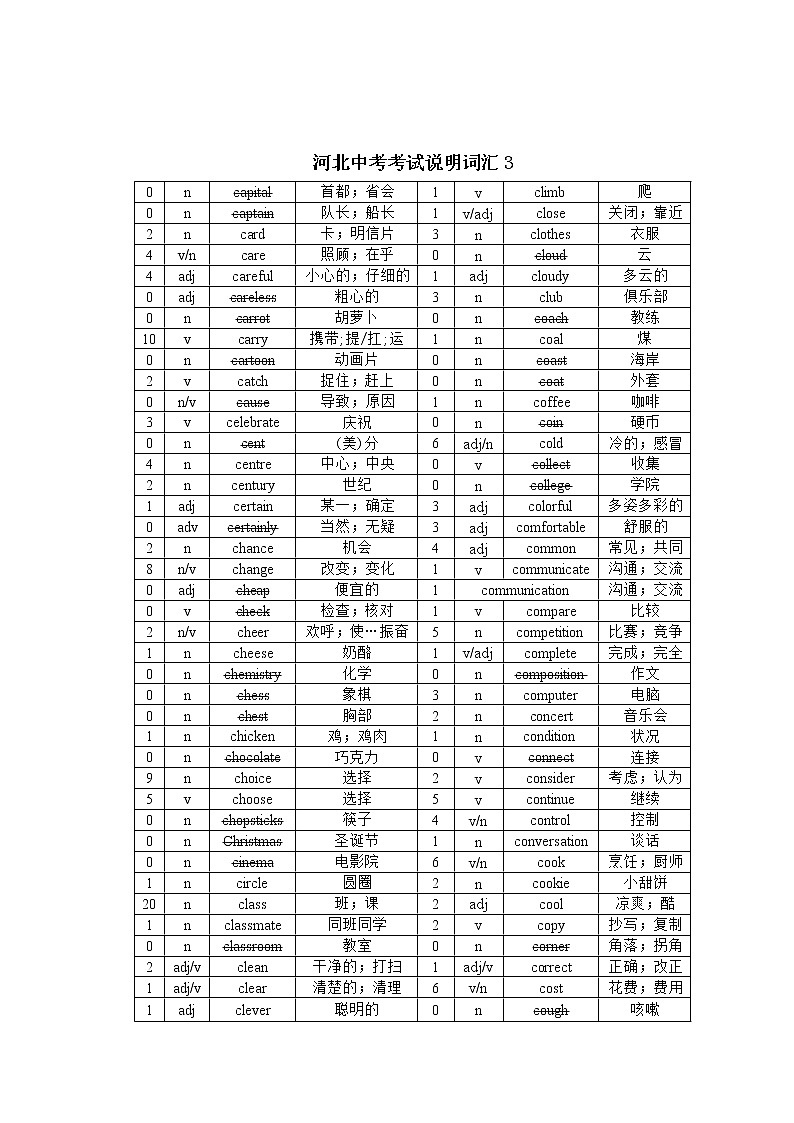 2022年河北中考英语考试说明词汇03