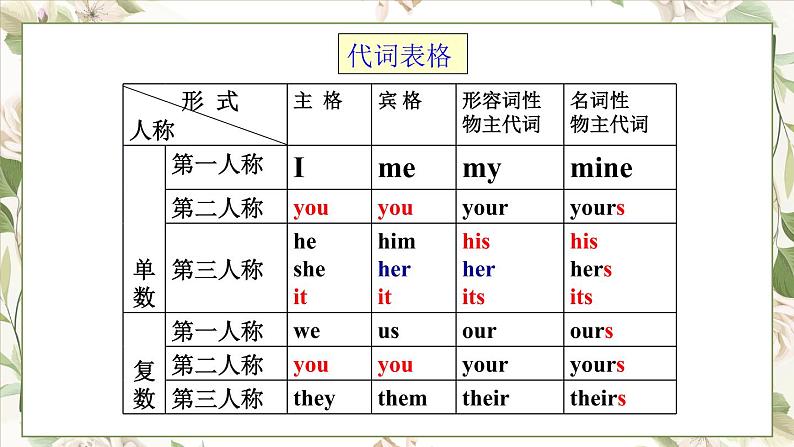 Module1Unit3课件2021-2022学年外研版英语七年级下册第8页