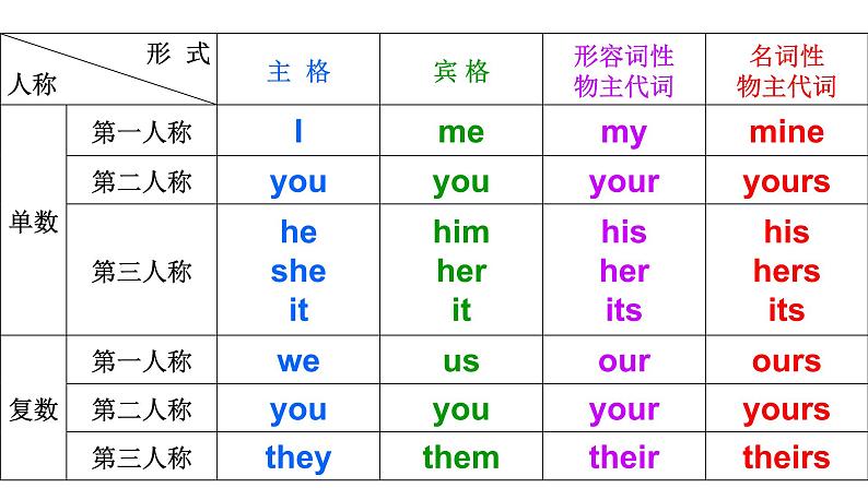 Module1lostandfoundUnit1课件2021-2022学年外研版七年级英语下册第6页