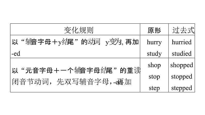 2020-2021学年外研版英语七年级下册Module8Unit3Languageinuse课件第6页