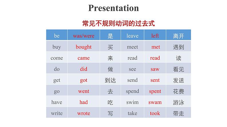 2020-2021学年外研版英语七年级下册Module9Unit3Languageinuse(1)课件第5页