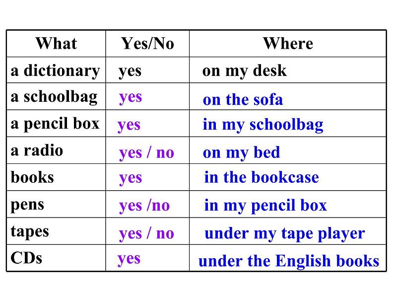 Unit 4 Where’s my schoolbagSection B 3a-Self Check课件21张06