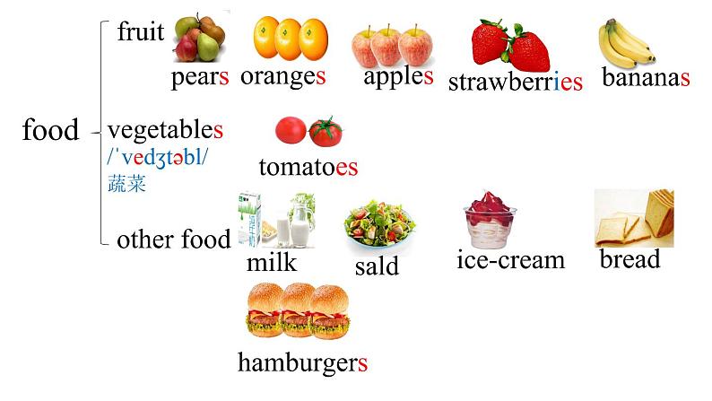 2021-2022学年人教版七年级上册英语 Unit 6 Section A 2a-2d课件（共有PPT19张，无音频）02