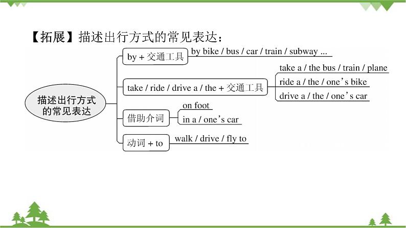 Unit 3 How do you get to school_ Section A（1a_2d）课件(共22张PPT)07