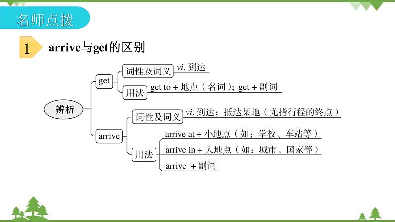 Unit 4 Don’t eat in class-Section A（1a_2d）课件（共有PPT28张）第8页