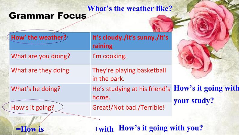 Unit 7  It's raining!Section A Grammar Focus-3b课件（共有PPT18张）05