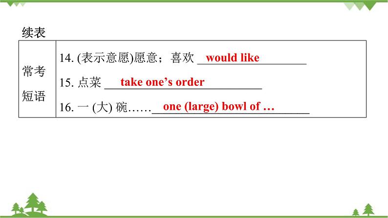 Unit 10 I’d like some noodles-Section A（1a_2d）课件(共28张PPT)第5页