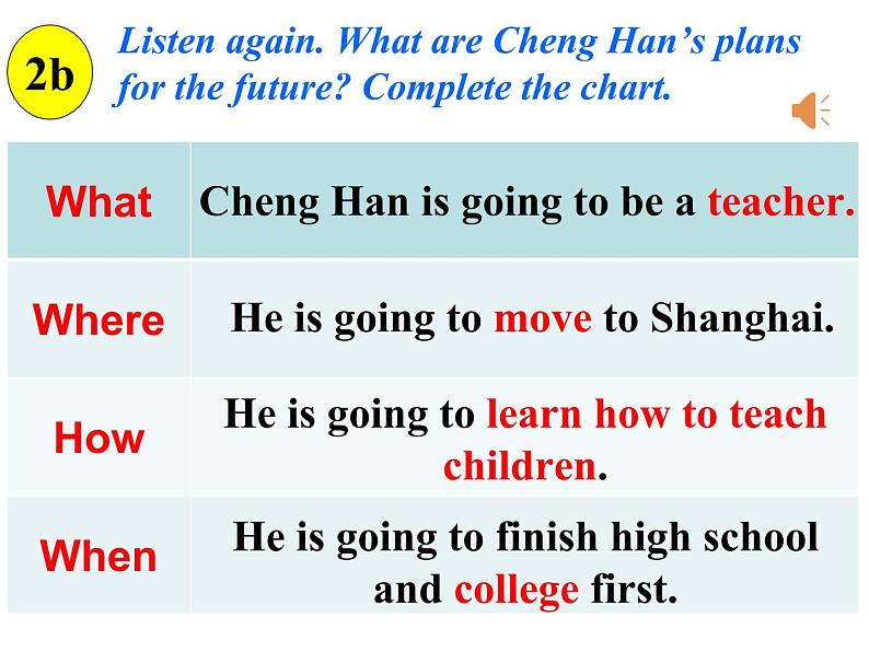 Unit 6 I'm going to study computer science. Section A 2a-2d 课件17张05