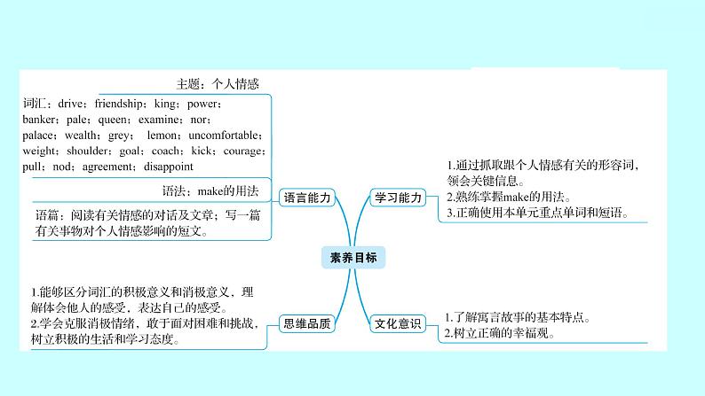 Unit 11 Sad movies make me cry. Section A知识点练习课件（2份）02