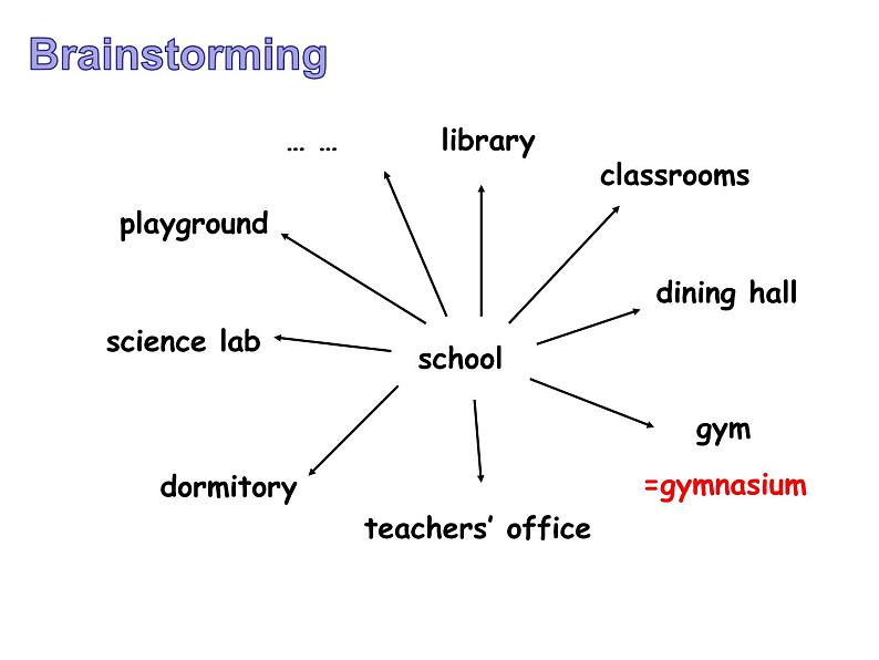 七年级外研版英语上册课件：Module 3 Unit 2  The library is on the left of the playground.(共23张PPT)02