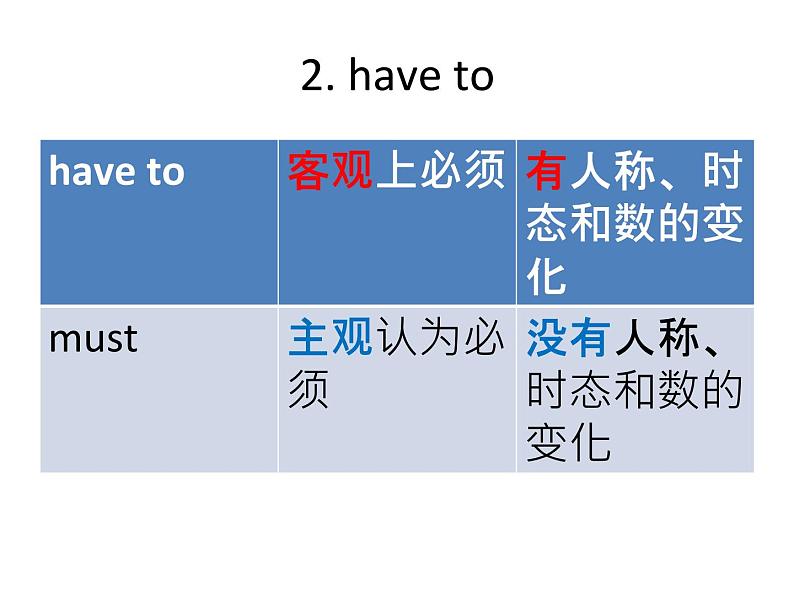 九年级下册M1U1语言点第4页